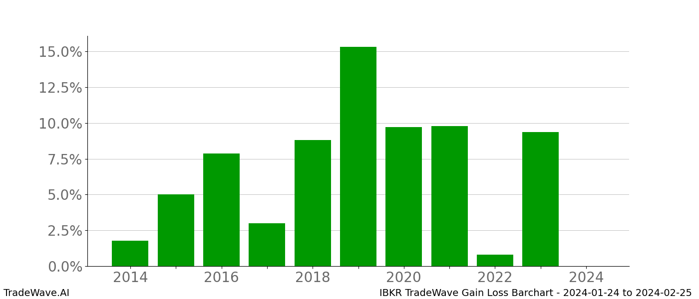 Gain/Loss barchart IBKR for date range: 2024-01-24 to 2024-02-25 - this chart shows the gain/loss of the TradeWave opportunity for IBKR buying on 2024-01-24 and selling it on 2024-02-25 - this barchart is showing 10 years of history