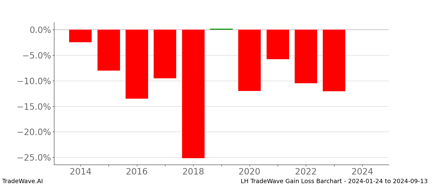 Gain/Loss barchart LH for date range: 2024-01-24 to 2024-09-13 - this chart shows the gain/loss of the TradeWave opportunity for LH buying on 2024-01-24 and selling it on 2024-09-13 - this barchart is showing 10 years of history