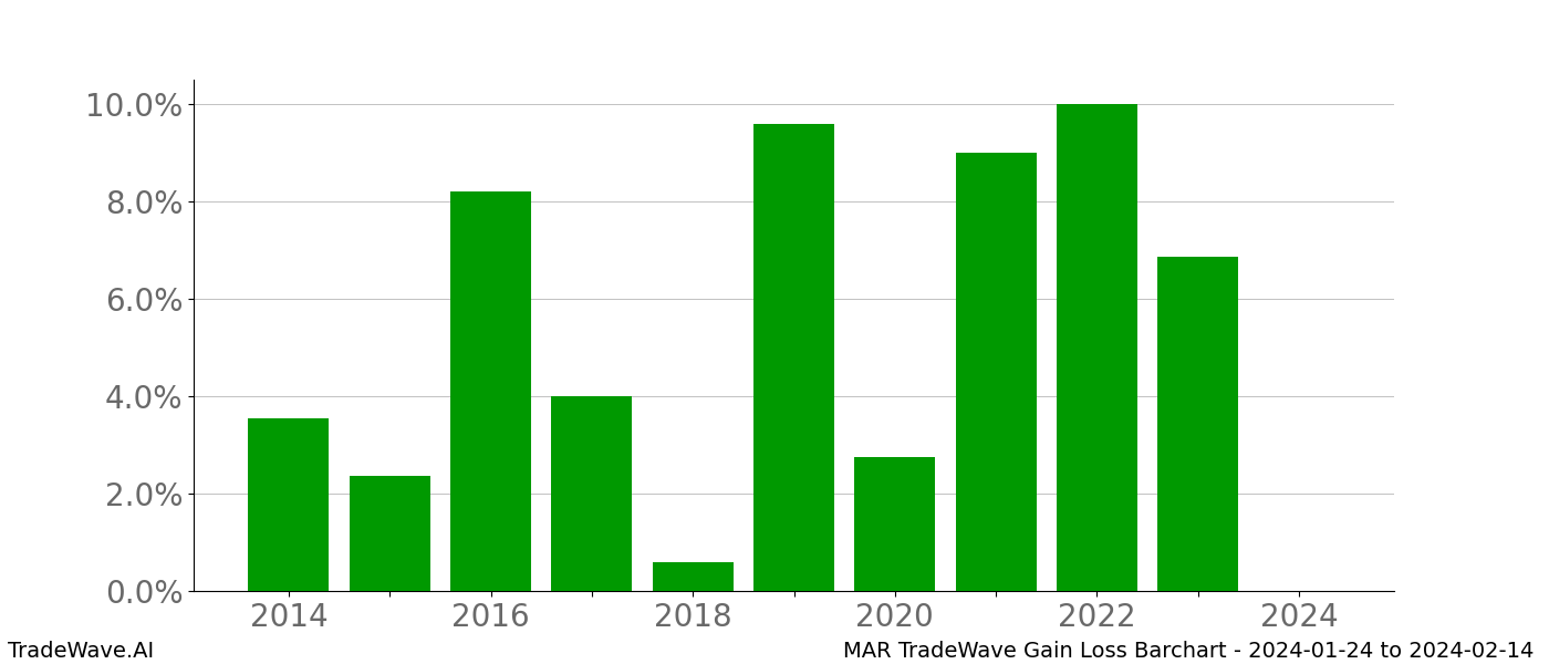 Gain/Loss barchart MAR for date range: 2024-01-24 to 2024-02-14 - this chart shows the gain/loss of the TradeWave opportunity for MAR buying on 2024-01-24 and selling it on 2024-02-14 - this barchart is showing 10 years of history