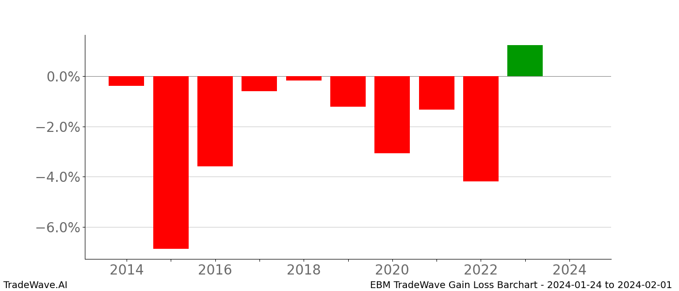 Gain/Loss barchart EBM for date range: 2024-01-24 to 2024-02-01 - this chart shows the gain/loss of the TradeWave opportunity for EBM buying on 2024-01-24 and selling it on 2024-02-01 - this barchart is showing 10 years of history