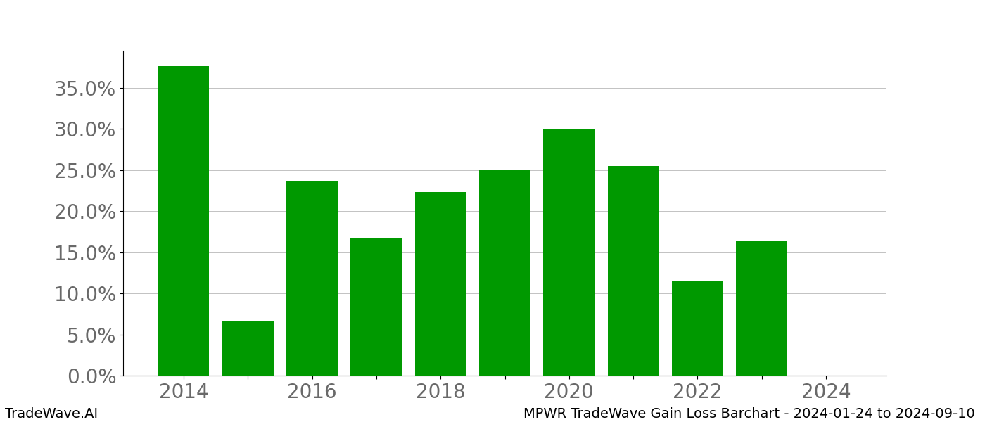 Gain/Loss barchart MPWR for date range: 2024-01-24 to 2024-09-10 - this chart shows the gain/loss of the TradeWave opportunity for MPWR buying on 2024-01-24 and selling it on 2024-09-10 - this barchart is showing 10 years of history