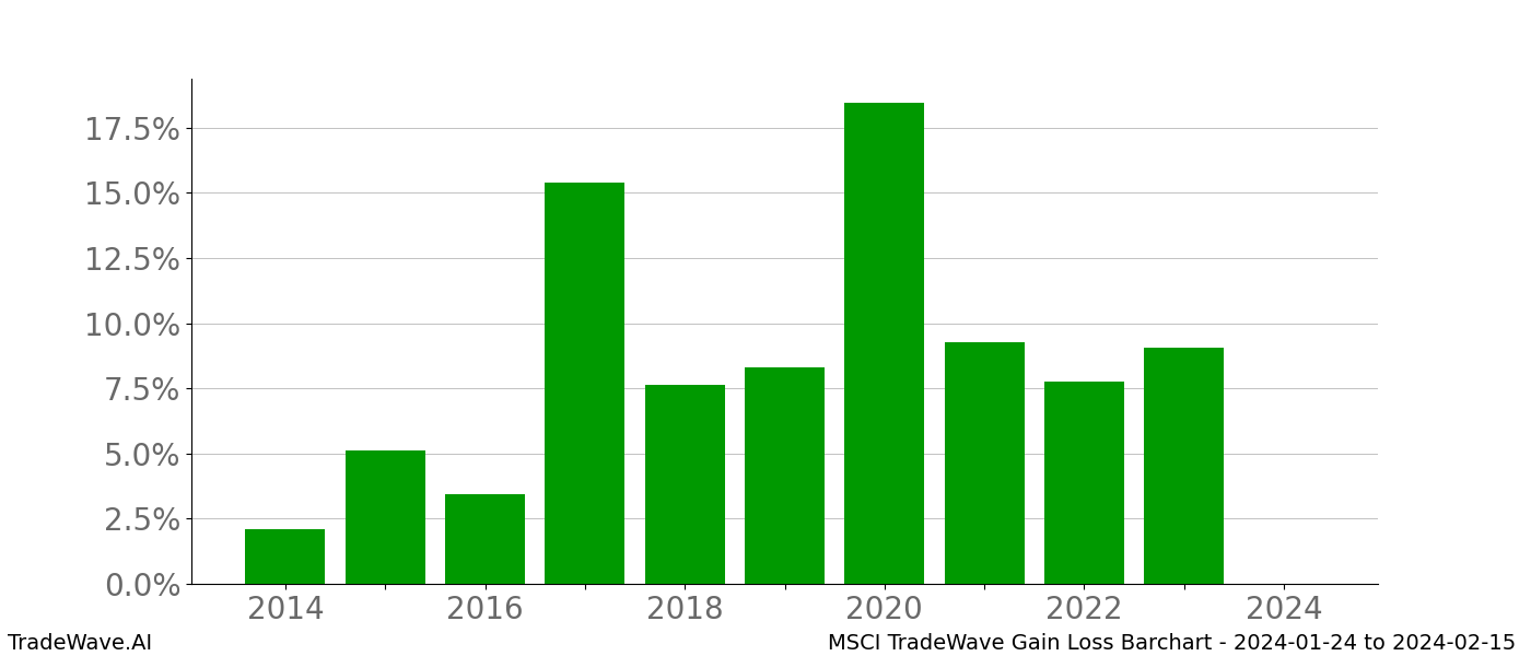 Gain/Loss barchart MSCI for date range: 2024-01-24 to 2024-02-15 - this chart shows the gain/loss of the TradeWave opportunity for MSCI buying on 2024-01-24 and selling it on 2024-02-15 - this barchart is showing 10 years of history