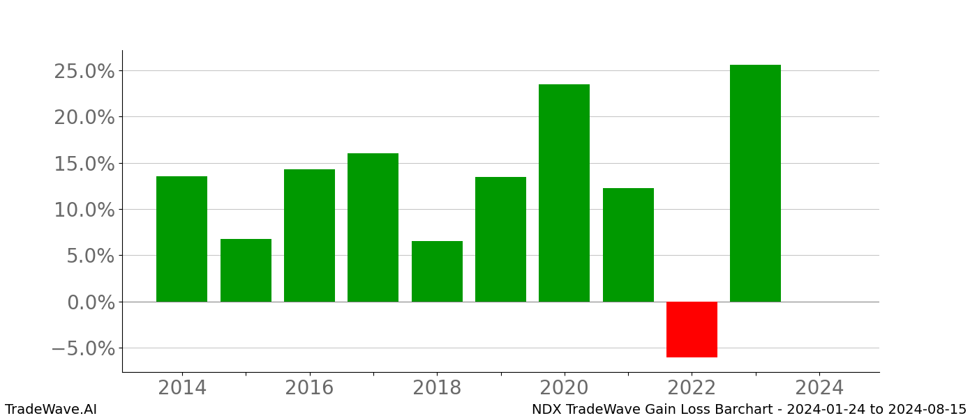 Gain/Loss barchart NDX for date range: 2024-01-24 to 2024-08-15 - this chart shows the gain/loss of the TradeWave opportunity for NDX buying on 2024-01-24 and selling it on 2024-08-15 - this barchart is showing 10 years of history