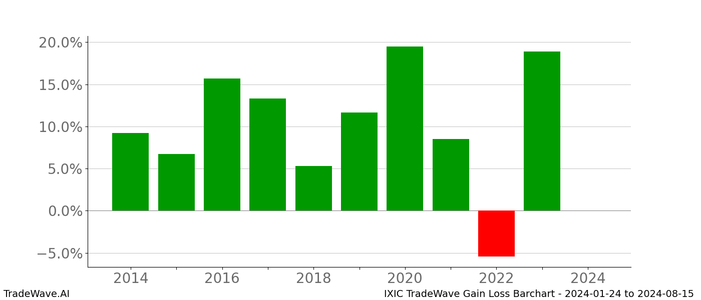 Gain/Loss barchart IXIC for date range: 2024-01-24 to 2024-08-15 - this chart shows the gain/loss of the TradeWave opportunity for IXIC buying on 2024-01-24 and selling it on 2024-08-15 - this barchart is showing 10 years of history