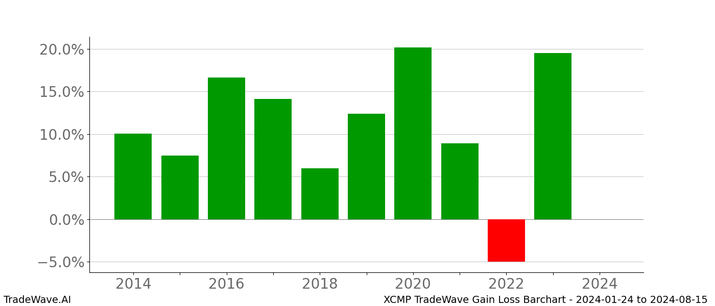 Gain/Loss barchart XCMP for date range: 2024-01-24 to 2024-08-15 - this chart shows the gain/loss of the TradeWave opportunity for XCMP buying on 2024-01-24 and selling it on 2024-08-15 - this barchart is showing 10 years of history