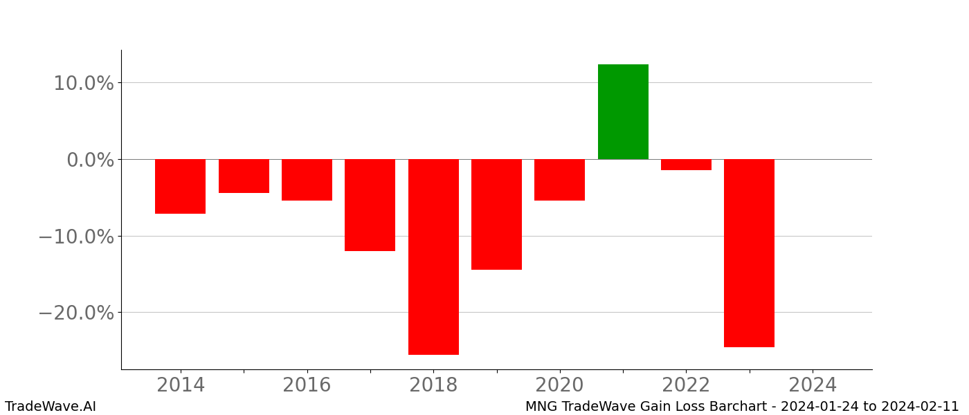 Gain/Loss barchart MNG for date range: 2024-01-24 to 2024-02-11 - this chart shows the gain/loss of the TradeWave opportunity for MNG buying on 2024-01-24 and selling it on 2024-02-11 - this barchart is showing 10 years of history