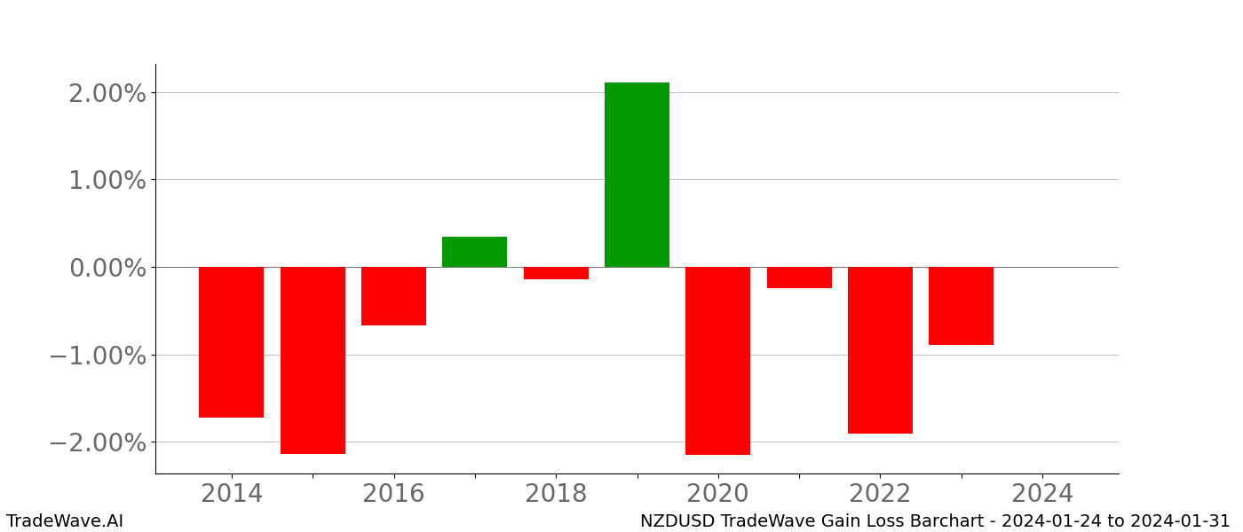 Gain/Loss barchart NZDUSD for date range: 2024-01-24 to 2024-01-31 - this chart shows the gain/loss of the TradeWave opportunity for NZDUSD buying on 2024-01-24 and selling it on 2024-01-31 - this barchart is showing 10 years of history