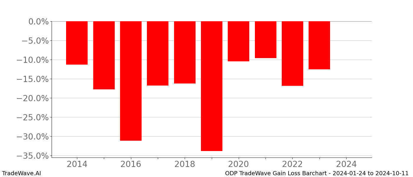 Gain/Loss barchart ODP for date range: 2024-01-24 to 2024-10-11 - this chart shows the gain/loss of the TradeWave opportunity for ODP buying on 2024-01-24 and selling it on 2024-10-11 - this barchart is showing 10 years of history