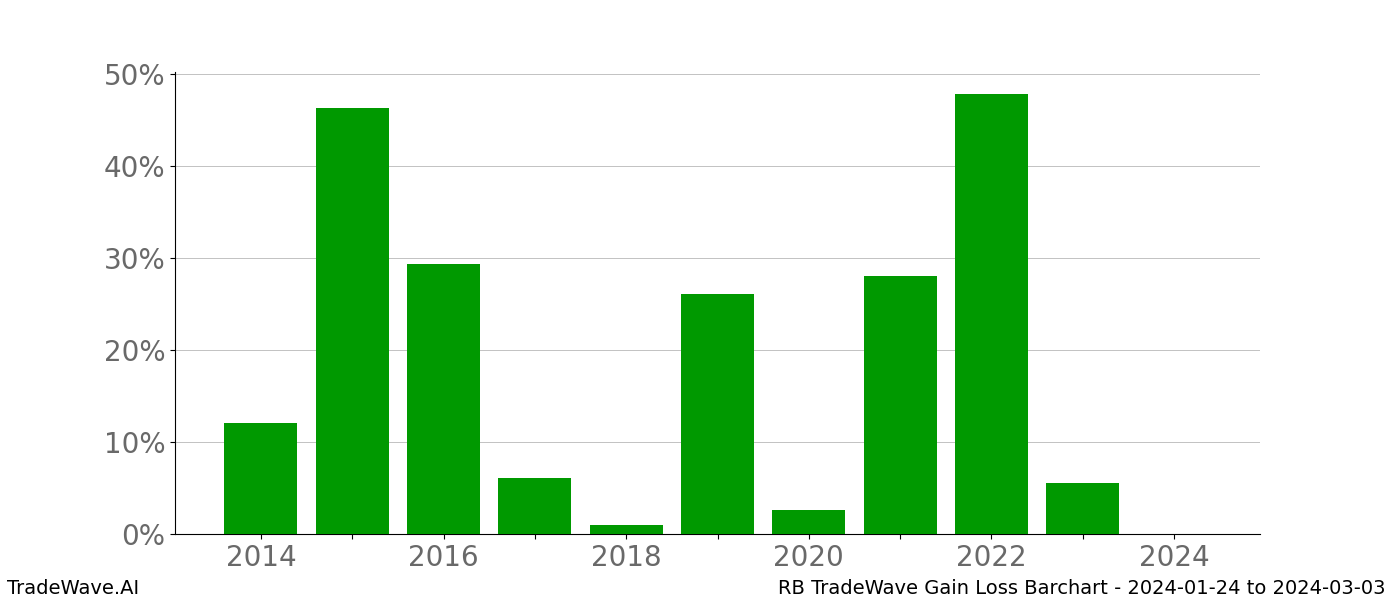 Gain/Loss barchart RB for date range: 2024-01-24 to 2024-03-03 - this chart shows the gain/loss of the TradeWave opportunity for RB buying on 2024-01-24 and selling it on 2024-03-03 - this barchart is showing 10 years of history