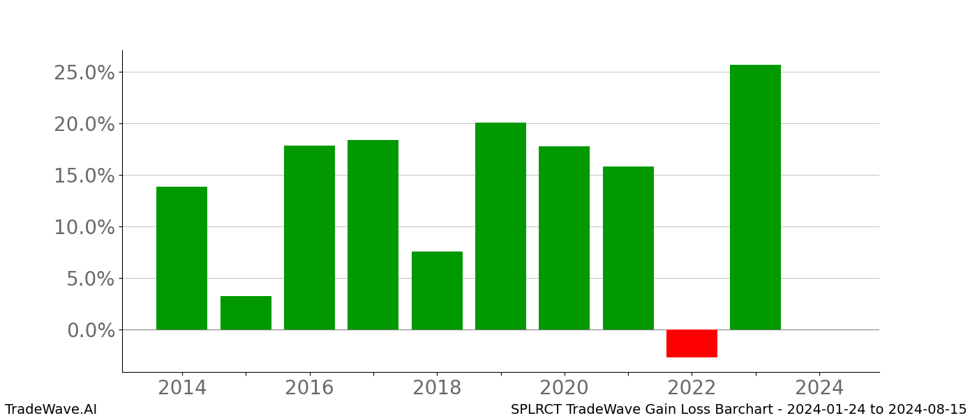 Gain/Loss barchart SPLRCT for date range: 2024-01-24 to 2024-08-15 - this chart shows the gain/loss of the TradeWave opportunity for SPLRCT buying on 2024-01-24 and selling it on 2024-08-15 - this barchart is showing 10 years of history