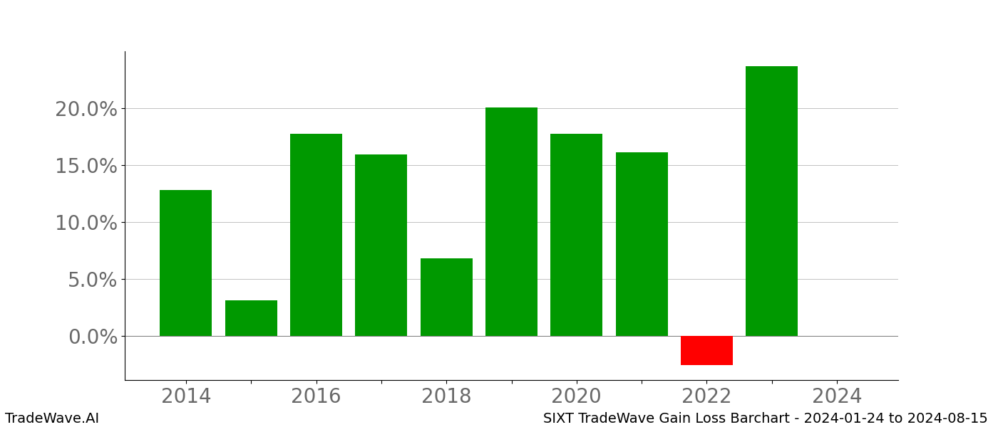 Gain/Loss barchart SIXT for date range: 2024-01-24 to 2024-08-15 - this chart shows the gain/loss of the TradeWave opportunity for SIXT buying on 2024-01-24 and selling it on 2024-08-15 - this barchart is showing 10 years of history