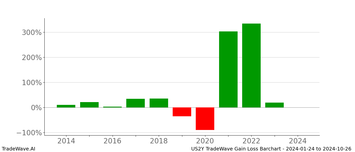 Gain/Loss barchart US2Y for date range: 2024-01-24 to 2024-10-26 - this chart shows the gain/loss of the TradeWave opportunity for US2Y buying on 2024-01-24 and selling it on 2024-10-26 - this barchart is showing 10 years of history