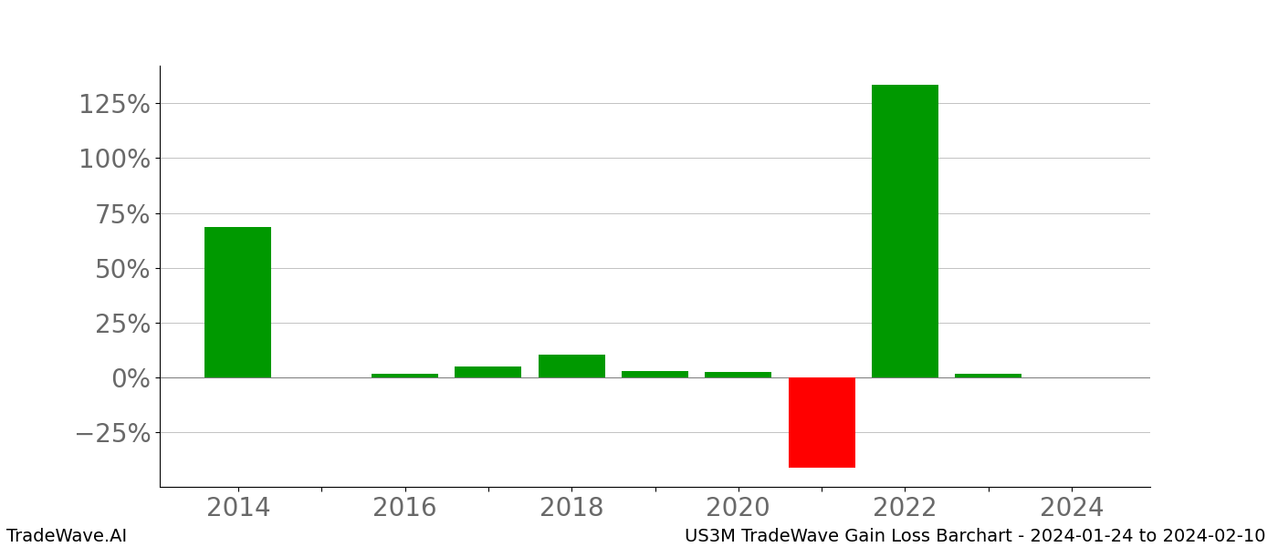 Gain/Loss barchart US3M for date range: 2024-01-24 to 2024-02-10 - this chart shows the gain/loss of the TradeWave opportunity for US3M buying on 2024-01-24 and selling it on 2024-02-10 - this barchart is showing 10 years of history