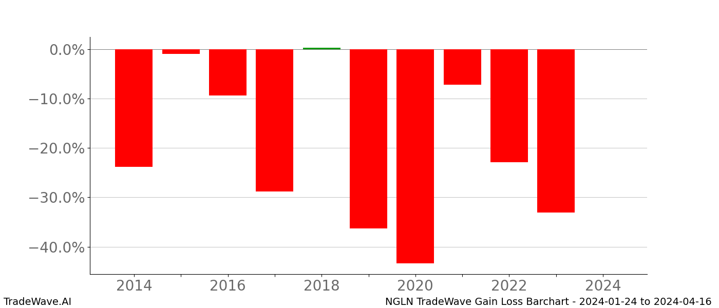 Gain/Loss barchart NGLN for date range: 2024-01-24 to 2024-04-16 - this chart shows the gain/loss of the TradeWave opportunity for NGLN buying on 2024-01-24 and selling it on 2024-04-16 - this barchart is showing 10 years of history