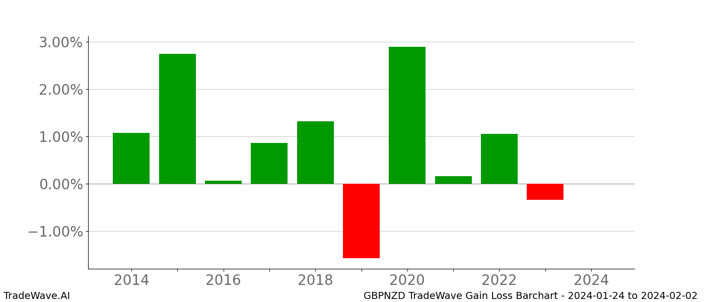 Gain/Loss barchart GBPNZD for date range: 2024-01-24 to 2024-02-02 - this chart shows the gain/loss of the TradeWave opportunity for GBPNZD buying on 2024-01-24 and selling it on 2024-02-02 - this barchart is showing 10 years of history