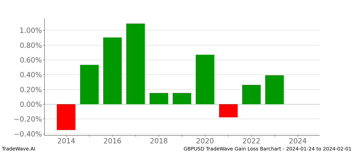 Gain/Loss barchart GBPUSD for date range: 2024-01-24 to 2024-02-01 - this chart shows the gain/loss of the TradeWave opportunity for GBPUSD buying on 2024-01-24 and selling it on 2024-02-01 - this barchart is showing 10 years of history