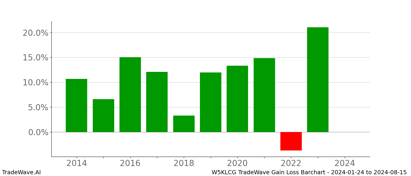 Gain/Loss barchart W5KLCG for date range: 2024-01-24 to 2024-08-15 - this chart shows the gain/loss of the TradeWave opportunity for W5KLCG buying on 2024-01-24 and selling it on 2024-08-15 - this barchart is showing 10 years of history