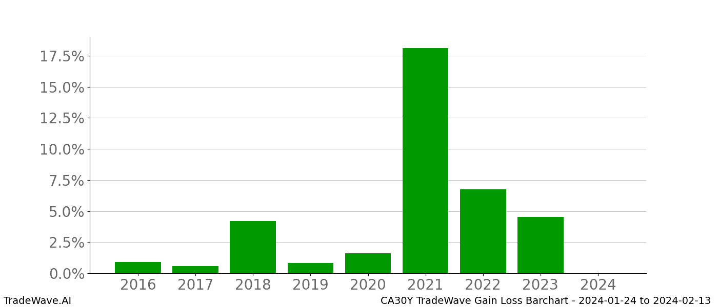 Gain/Loss barchart CA30Y for date range: 2024-01-24 to 2024-02-13 - this chart shows the gain/loss of the TradeWave opportunity for CA30Y buying on 2024-01-24 and selling it on 2024-02-13 - this barchart is showing 8 years of history