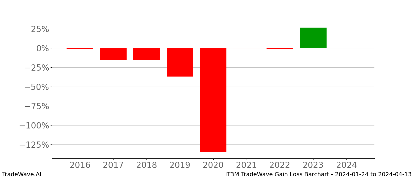 Gain/Loss barchart IT3M for date range: 2024-01-24 to 2024-04-13 - this chart shows the gain/loss of the TradeWave opportunity for IT3M buying on 2024-01-24 and selling it on 2024-04-13 - this barchart is showing 8 years of history