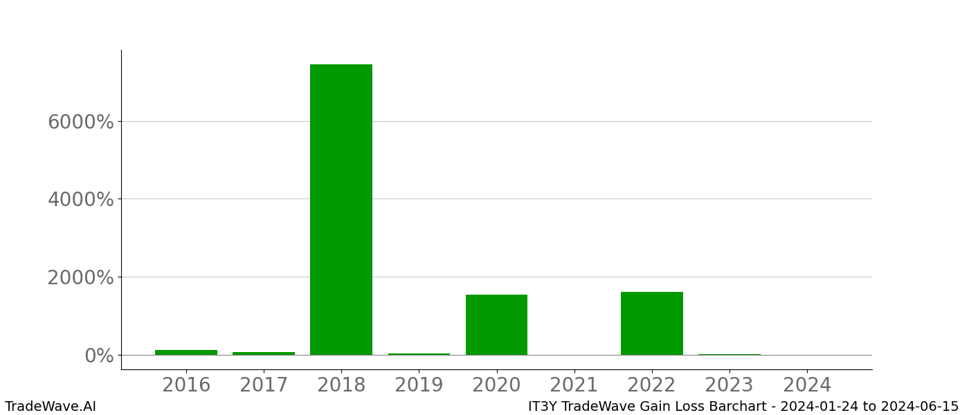 Gain/Loss barchart IT3Y for date range: 2024-01-24 to 2024-06-15 - this chart shows the gain/loss of the TradeWave opportunity for IT3Y buying on 2024-01-24 and selling it on 2024-06-15 - this barchart is showing 8 years of history