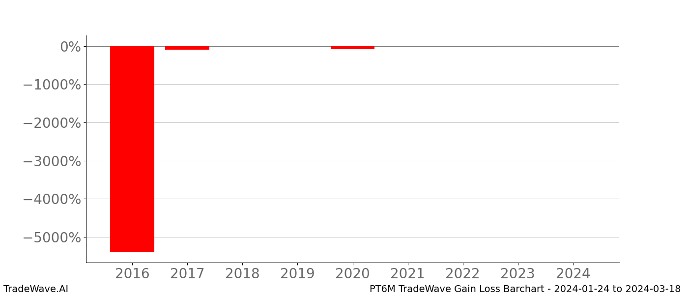 Gain/Loss barchart PT6M for date range: 2024-01-24 to 2024-03-18 - this chart shows the gain/loss of the TradeWave opportunity for PT6M buying on 2024-01-24 and selling it on 2024-03-18 - this barchart is showing 8 years of history