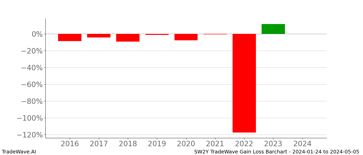 Gain/Loss barchart SW2Y for date range: 2024-01-24 to 2024-05-05 - this chart shows the gain/loss of the TradeWave opportunity for SW2Y buying on 2024-01-24 and selling it on 2024-05-05 - this barchart is showing 8 years of history