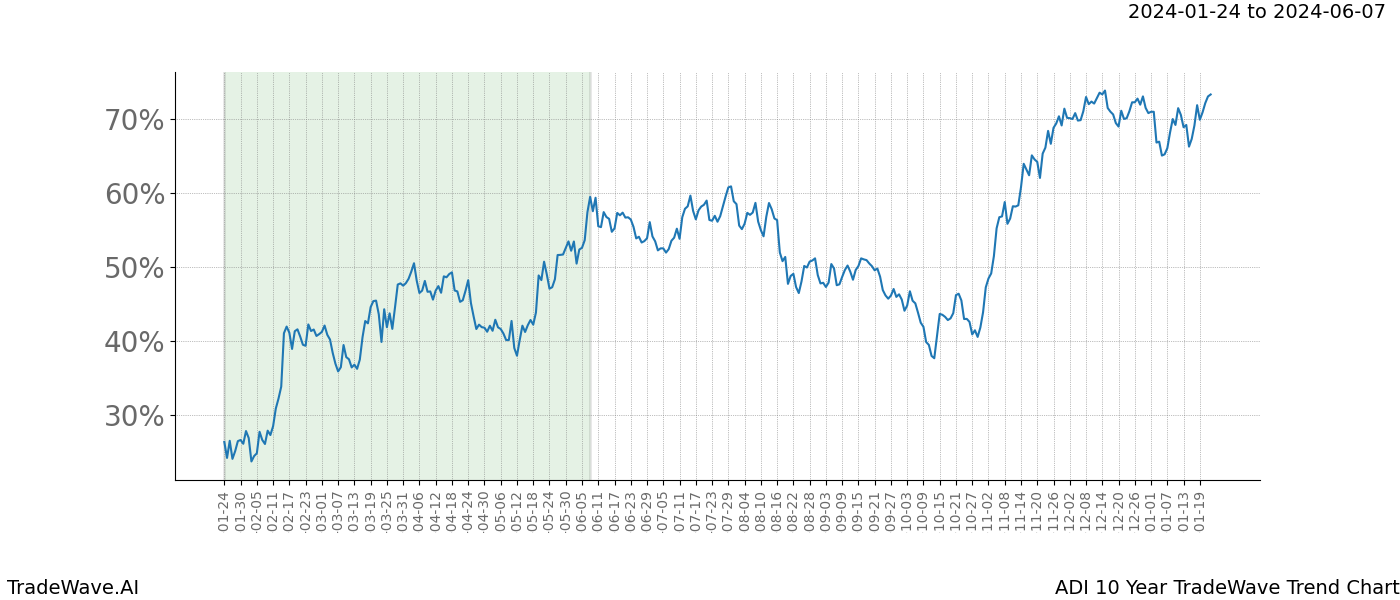 TradeWave Trend Chart ADI shows the average trend of the financial instrument over the past 10 years. Sharp uptrends and downtrends signal a potential TradeWave opportunity