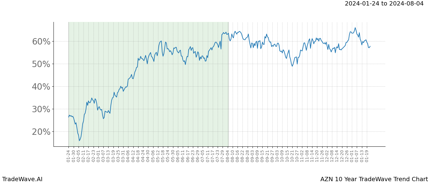 TradeWave Trend Chart AZN shows the average trend of the financial instrument over the past 10 years. Sharp uptrends and downtrends signal a potential TradeWave opportunity