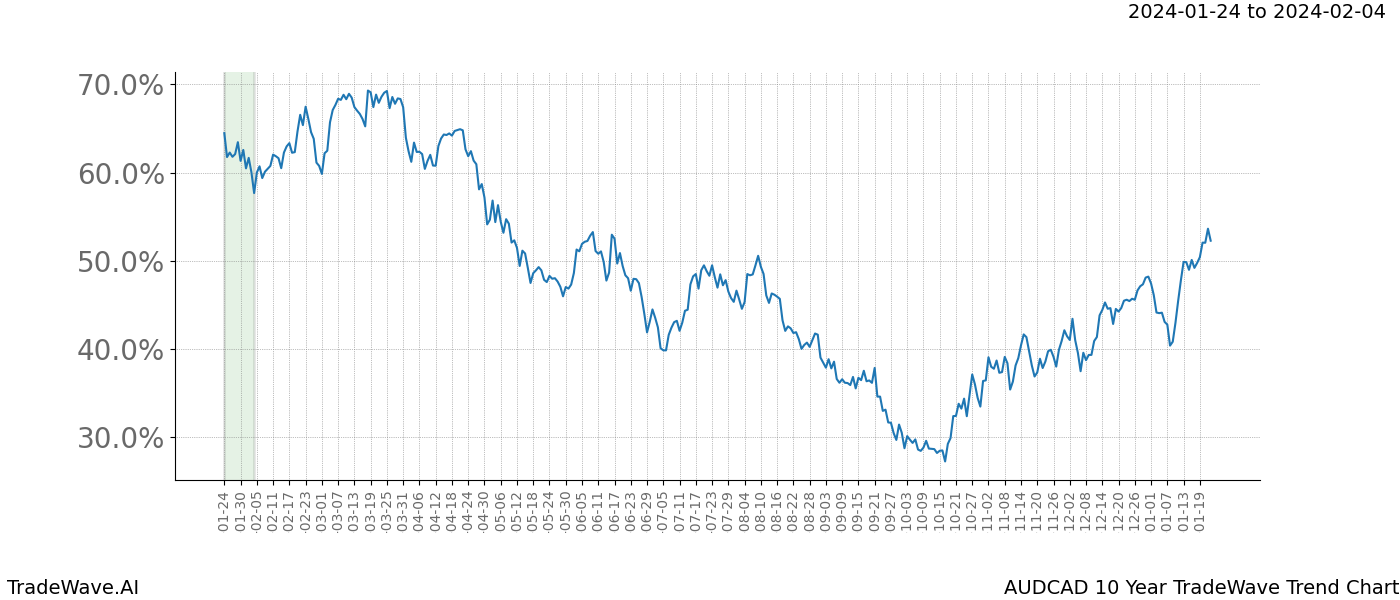 TradeWave Trend Chart AUDCAD shows the average trend of the financial instrument over the past 10 years. Sharp uptrends and downtrends signal a potential TradeWave opportunity