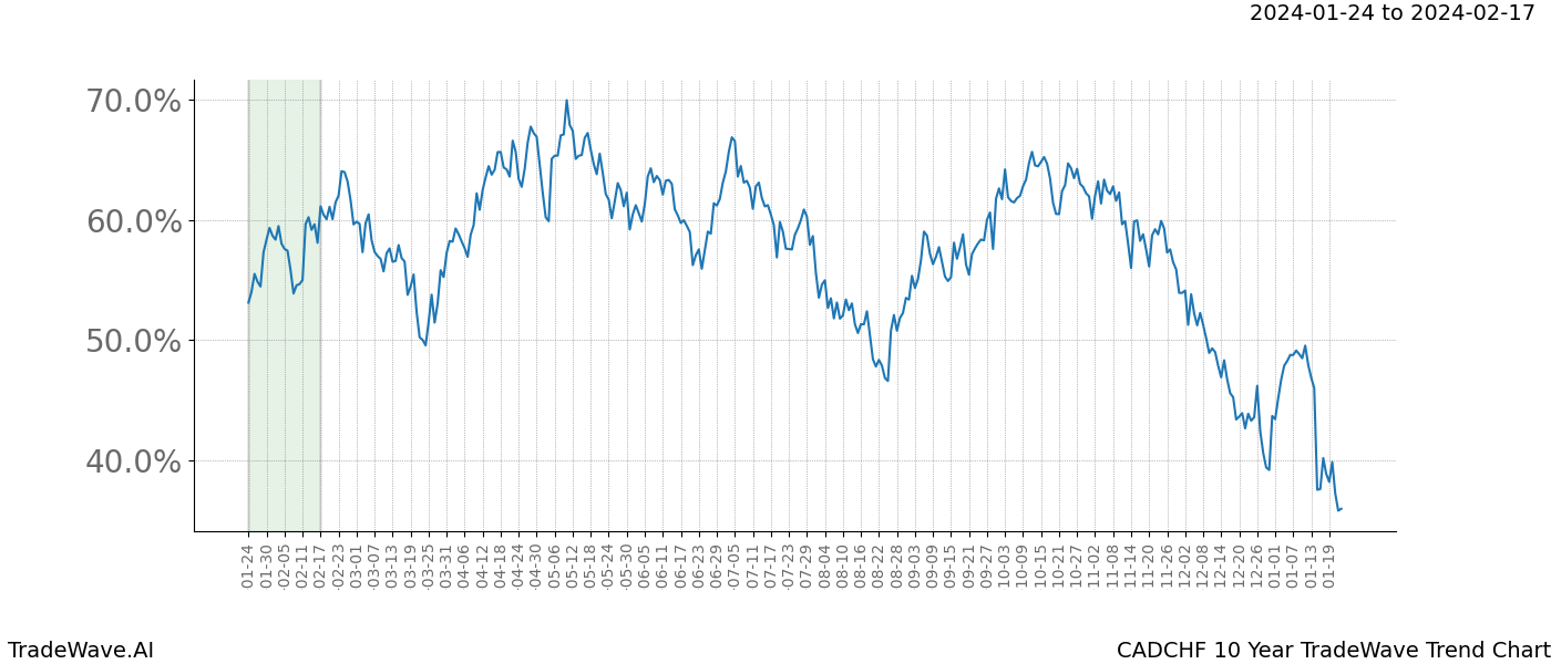 TradeWave Trend Chart CADCHF shows the average trend of the financial instrument over the past 10 years. Sharp uptrends and downtrends signal a potential TradeWave opportunity