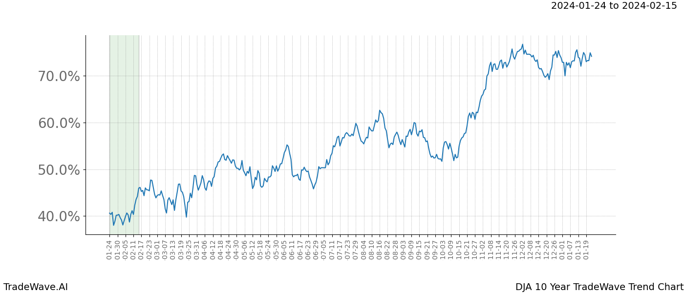 TradeWave Trend Chart DJA shows the average trend of the financial instrument over the past 10 years. Sharp uptrends and downtrends signal a potential TradeWave opportunity