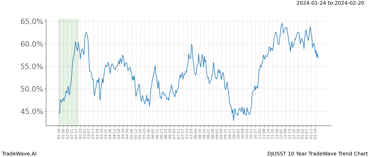 TradeWave Trend Chart DJUSST shows the average trend of the financial instrument over the past 10 years. Sharp uptrends and downtrends signal a potential TradeWave opportunity