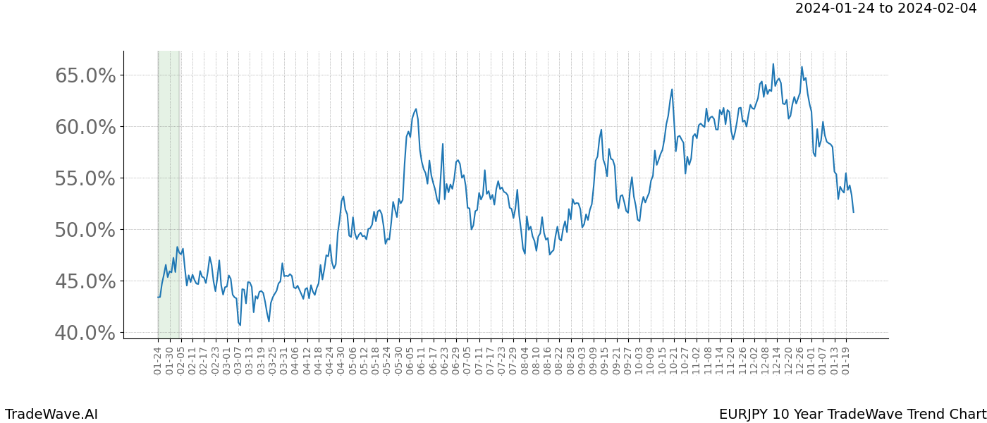 TradeWave Trend Chart EURJPY shows the average trend of the financial instrument over the past 10 years. Sharp uptrends and downtrends signal a potential TradeWave opportunity