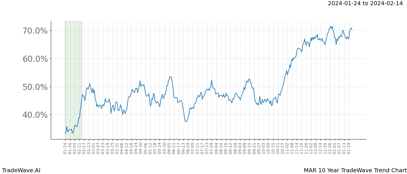 TradeWave Trend Chart MAR shows the average trend of the financial instrument over the past 10 years. Sharp uptrends and downtrends signal a potential TradeWave opportunity