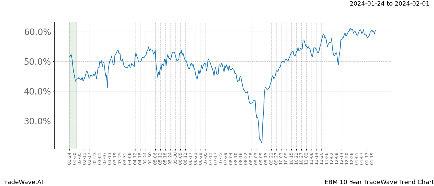 TradeWave Trend Chart EBM shows the average trend of the financial instrument over the past 10 years. Sharp uptrends and downtrends signal a potential TradeWave opportunity