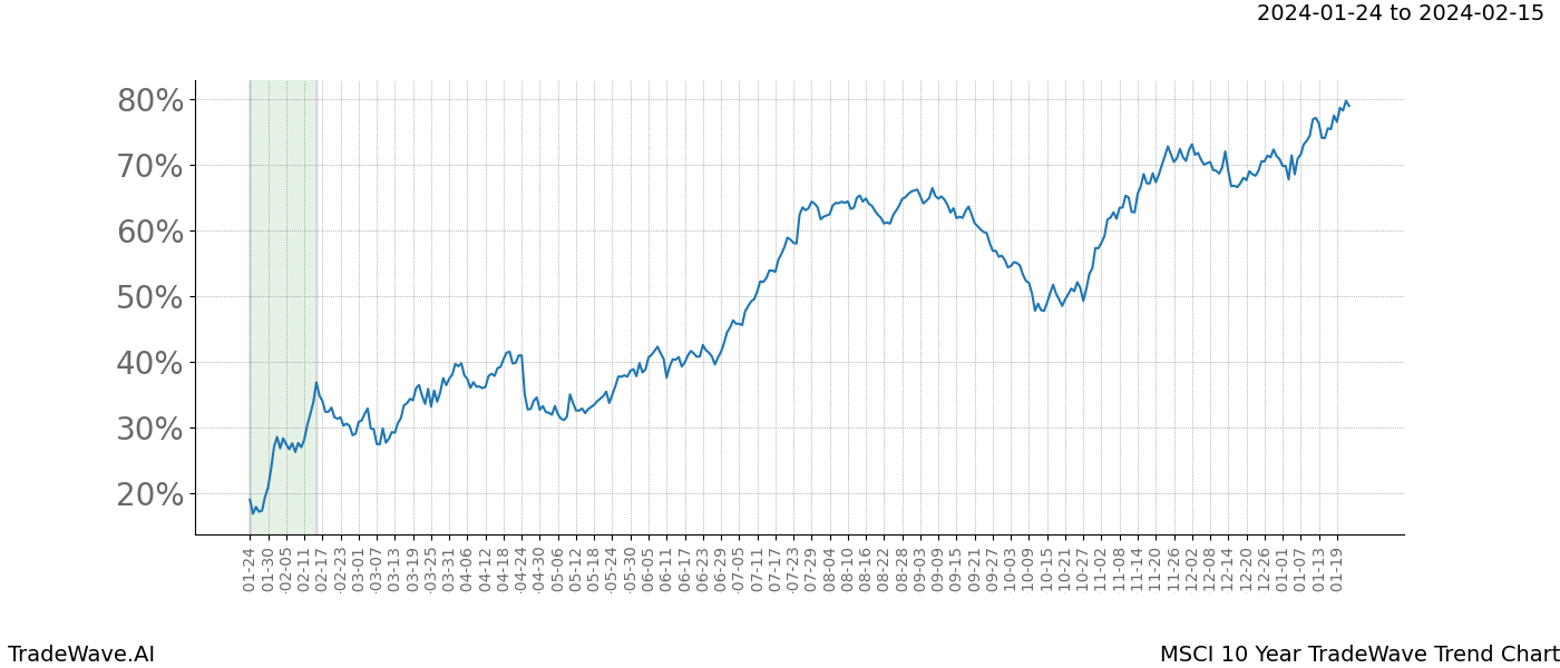 TradeWave Trend Chart MSCI shows the average trend of the financial instrument over the past 10 years. Sharp uptrends and downtrends signal a potential TradeWave opportunity