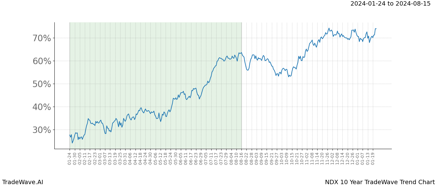 TradeWave Trend Chart NDX shows the average trend of the financial instrument over the past 10 years. Sharp uptrends and downtrends signal a potential TradeWave opportunity