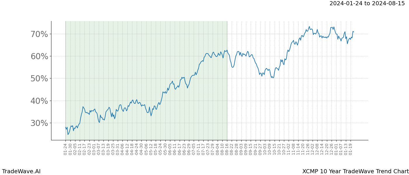 TradeWave Trend Chart XCMP shows the average trend of the financial instrument over the past 10 years. Sharp uptrends and downtrends signal a potential TradeWave opportunity