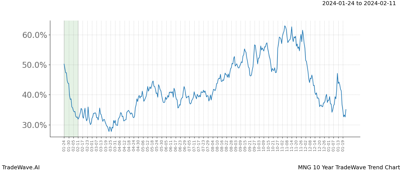 TradeWave Trend Chart MNG shows the average trend of the financial instrument over the past 10 years. Sharp uptrends and downtrends signal a potential TradeWave opportunity