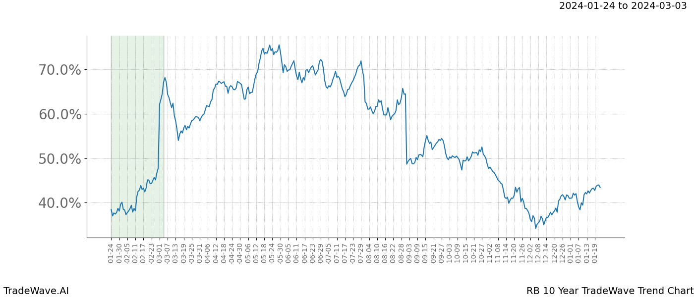 TradeWave Trend Chart RB shows the average trend of the financial instrument over the past 10 years. Sharp uptrends and downtrends signal a potential TradeWave opportunity