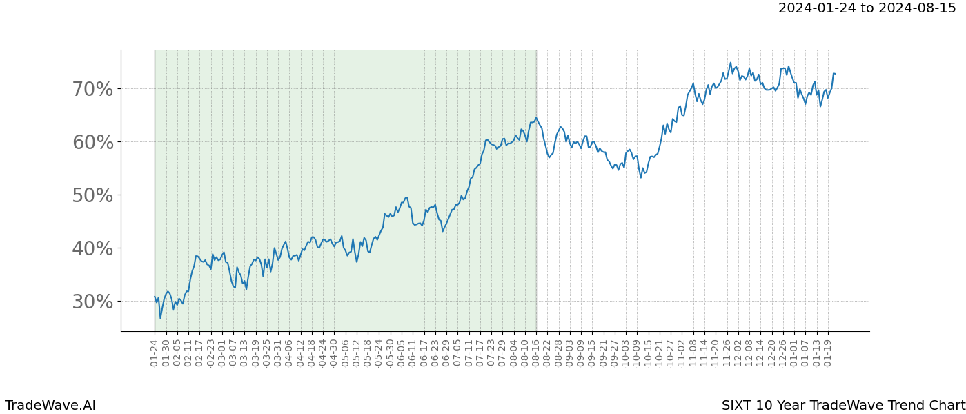 TradeWave Trend Chart SIXT shows the average trend of the financial instrument over the past 10 years. Sharp uptrends and downtrends signal a potential TradeWave opportunity