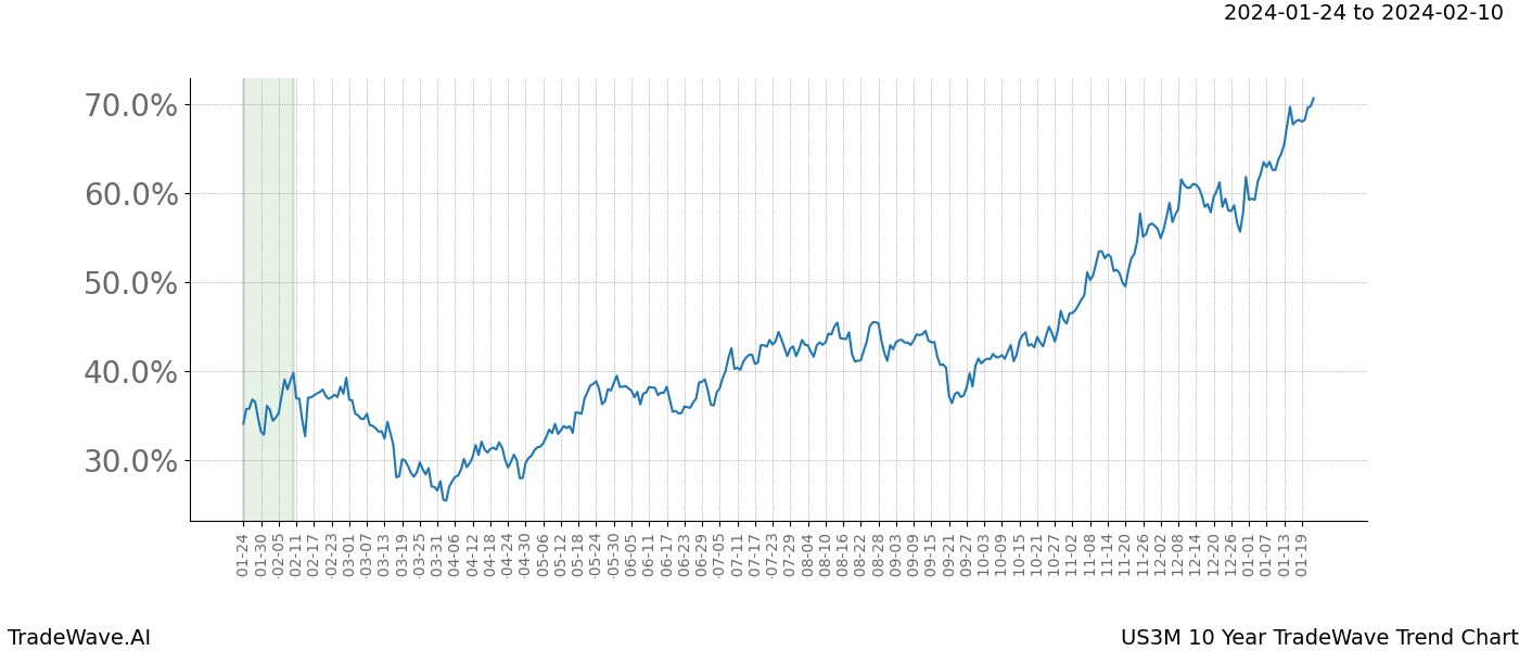 TradeWave Trend Chart US3M shows the average trend of the financial instrument over the past 10 years. Sharp uptrends and downtrends signal a potential TradeWave opportunity