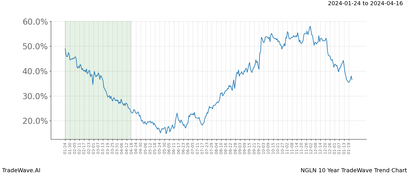 TradeWave Trend Chart NGLN shows the average trend of the financial instrument over the past 10 years. Sharp uptrends and downtrends signal a potential TradeWave opportunity