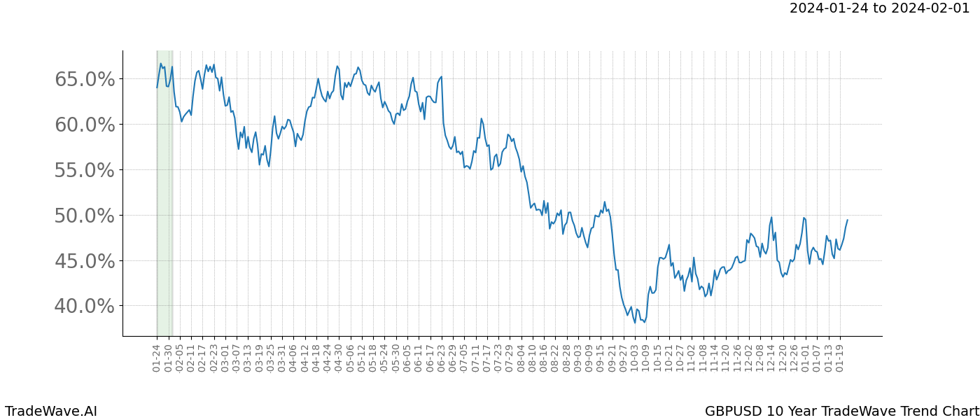 TradeWave Trend Chart GBPUSD shows the average trend of the financial instrument over the past 10 years. Sharp uptrends and downtrends signal a potential TradeWave opportunity