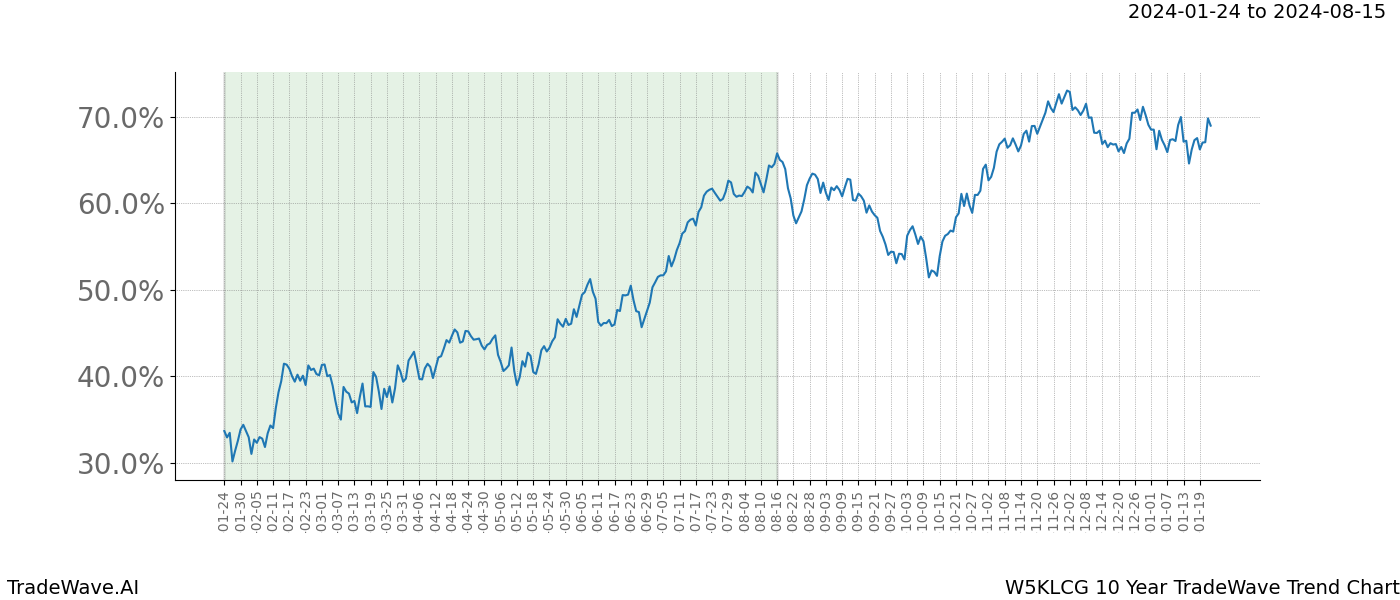 TradeWave Trend Chart W5KLCG shows the average trend of the financial instrument over the past 10 years. Sharp uptrends and downtrends signal a potential TradeWave opportunity