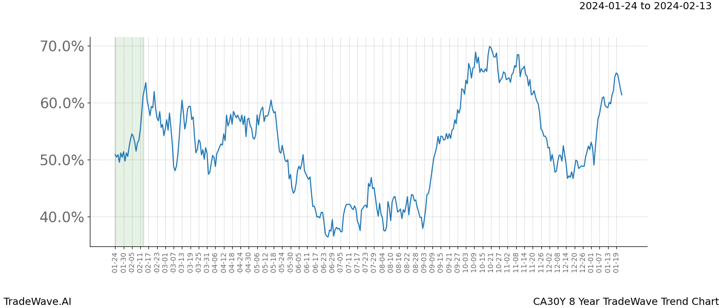 TradeWave Trend Chart CA30Y shows the average trend of the financial instrument over the past 8 years. Sharp uptrends and downtrends signal a potential TradeWave opportunity