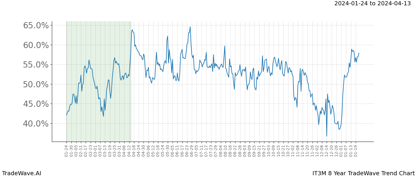 TradeWave Trend Chart IT3M shows the average trend of the financial instrument over the past 8 years. Sharp uptrends and downtrends signal a potential TradeWave opportunity