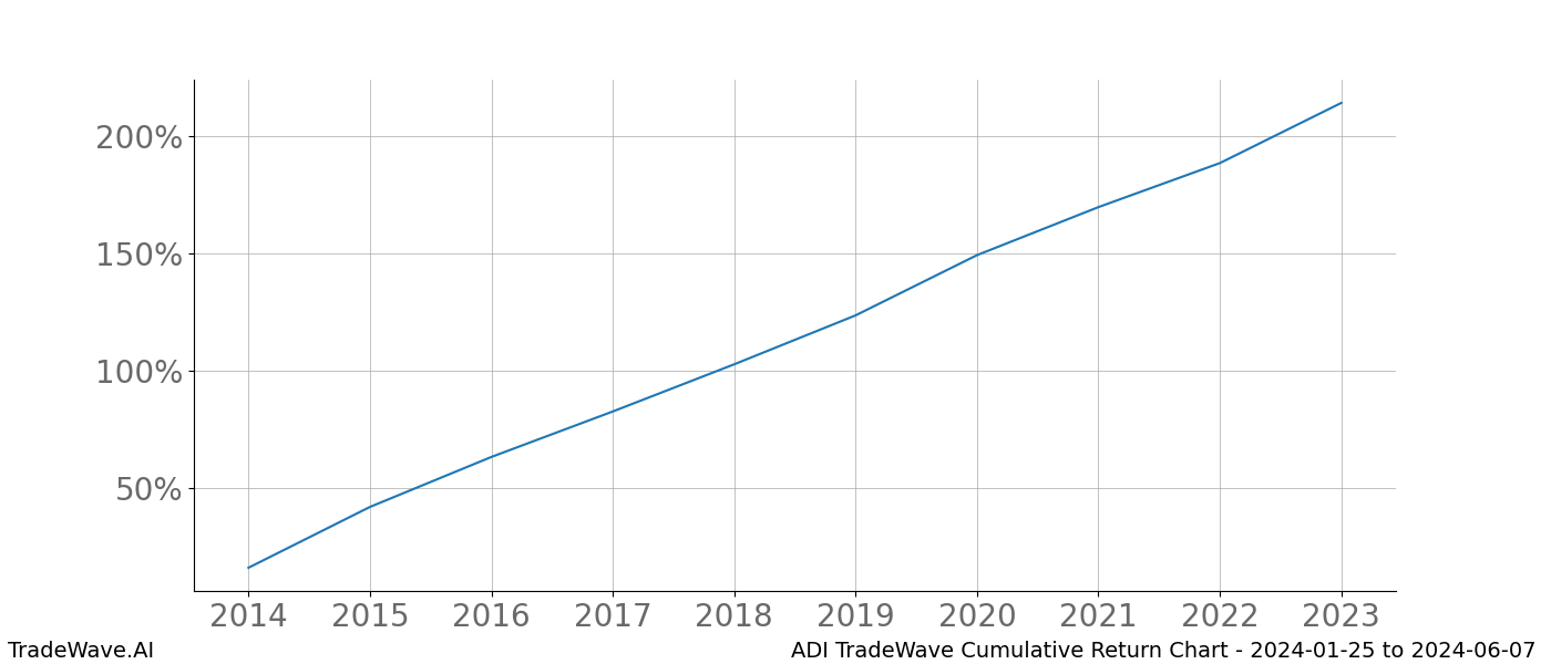 Cumulative chart ADI for date range: 2024-01-25 to 2024-06-07 - this chart shows the cumulative return of the TradeWave opportunity date range for ADI when bought on 2024-01-25 and sold on 2024-06-07 - this percent chart shows the capital growth for the date range over the past 10 years 