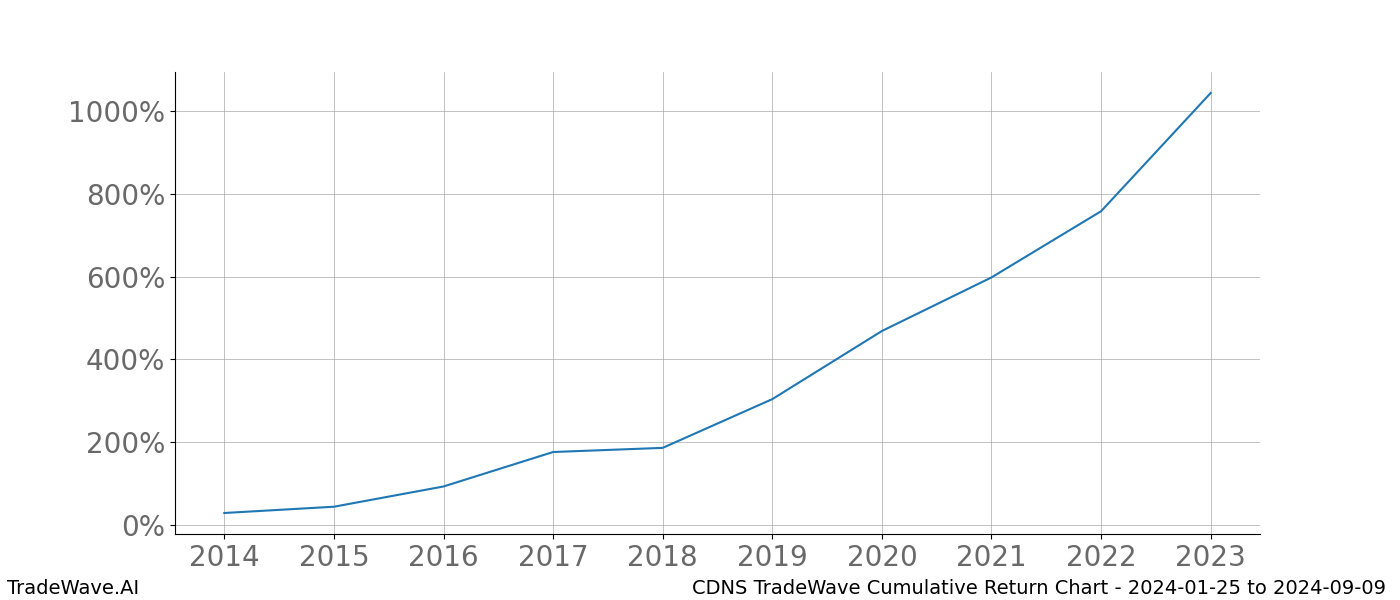 Cumulative chart CDNS for date range: 2024-01-25 to 2024-09-09 - this chart shows the cumulative return of the TradeWave opportunity date range for CDNS when bought on 2024-01-25 and sold on 2024-09-09 - this percent chart shows the capital growth for the date range over the past 10 years 