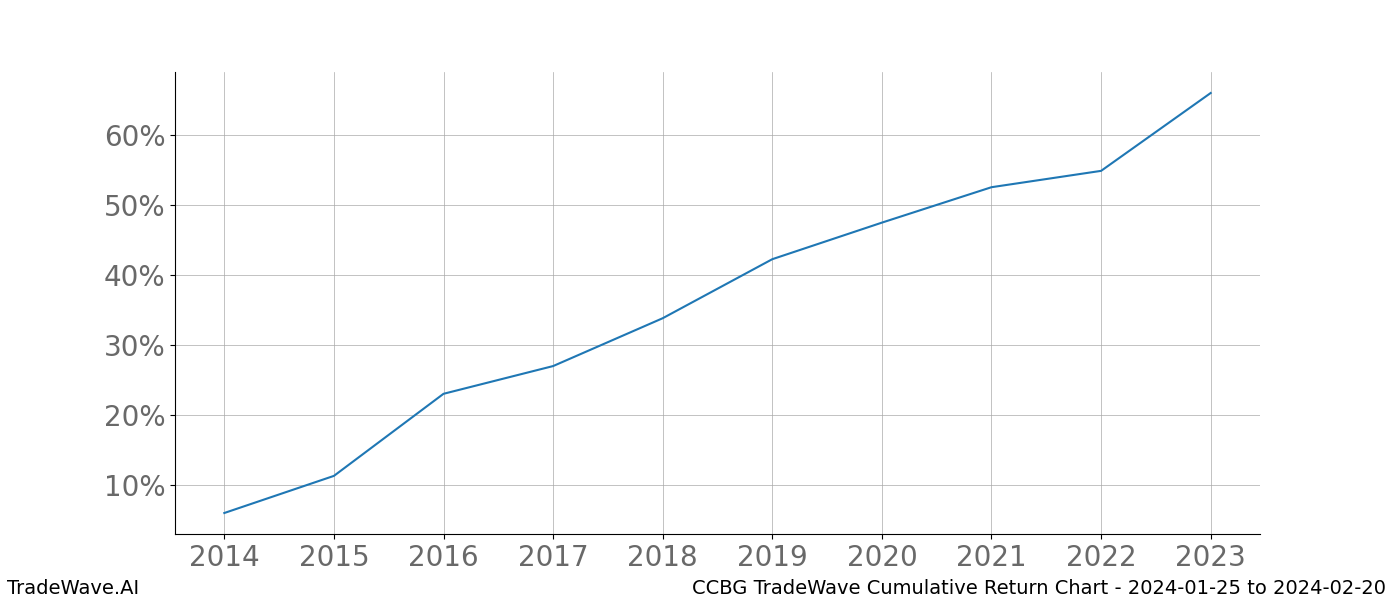 Cumulative chart CCBG for date range: 2024-01-25 to 2024-02-20 - this chart shows the cumulative return of the TradeWave opportunity date range for CCBG when bought on 2024-01-25 and sold on 2024-02-20 - this percent chart shows the capital growth for the date range over the past 10 years 